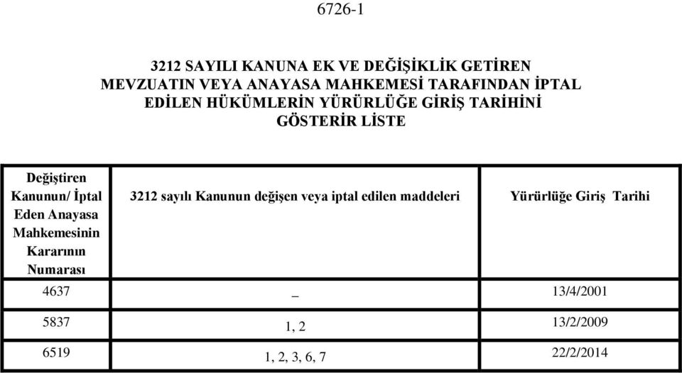 Kanunun/ Ġptal Eden Anayasa Mahkemesinin Kararının Numarası 3212 sayılı Kanunun değiģen veya