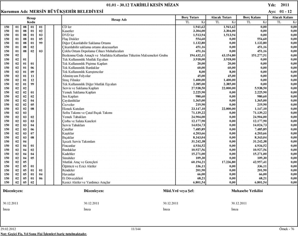 132,80 0,00 150 01 08 02 Çıkarılabilir saklama ortamı aksesuarları 451,16 0,00 451,16 0,00 150 01 08 02 03 Çoklu Ortam Depolama Cihazı Muhafazaları 451,16 0,00 451,16 0,00 150 02 Beslenme/Gıda Amaçlı