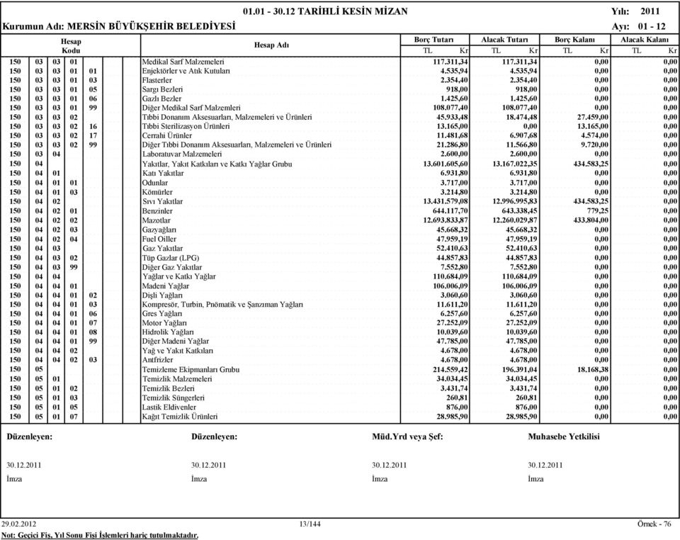 077,40 0,00 0,00 150 03 03 02 Tıbbi Donanım Aksesuarları, Malzemeleri ve Ürünleri 45.933,48 18.474,48 27.459,00 0,00 150 03 03 02 16 Tıbbi Sterilizasyon Ürünleri 13.165,00 0,00 13.