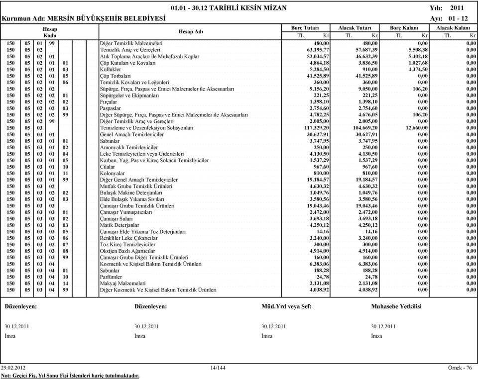 525,89 41.525,89 0,00 0,00 150 05 02 01 06 Temizlik Kovaları ve Leğenleri 360,00 360,00 0,00 0,00 150 05 02 02 Süpürge, Fırça, Paspas ve Emici Malzemeler ile Aksesuarları 9.156,20 9.