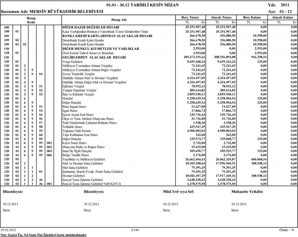 593,00 0,00 2.593,00 0,00 118 01 Özel Kesim Tahvil Senet ve Bonoları 2.593,00 0,00 2.593,00 0,00 120 GELİRLERDEN ALACAKLAR HESABI 309.473.151,62 308.556.893,08 916.