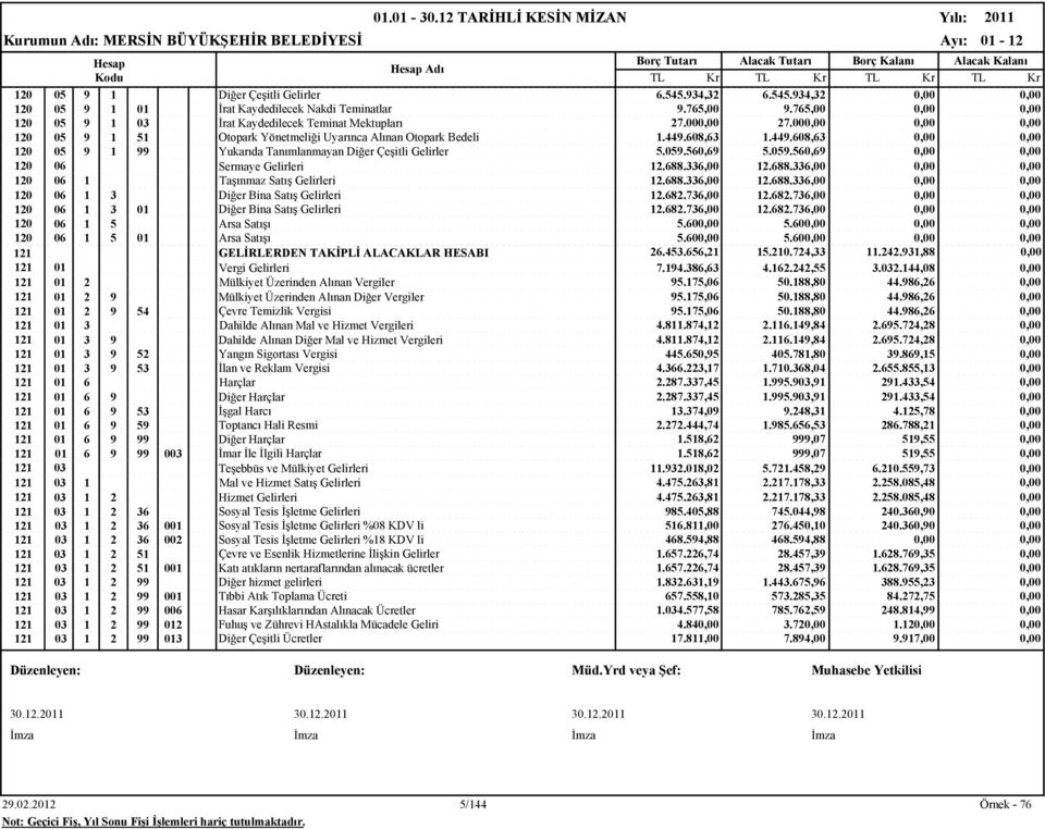 608,63 1.449.608,63 0,00 0,00 120 05 9 1 99 Yukarıda Tanımlanmayan Diğer Çeşitli Gelirler 5.059.560,69 5.059.560,69 0,00 0,00 120 06 Sermaye Gelirleri 12.688.