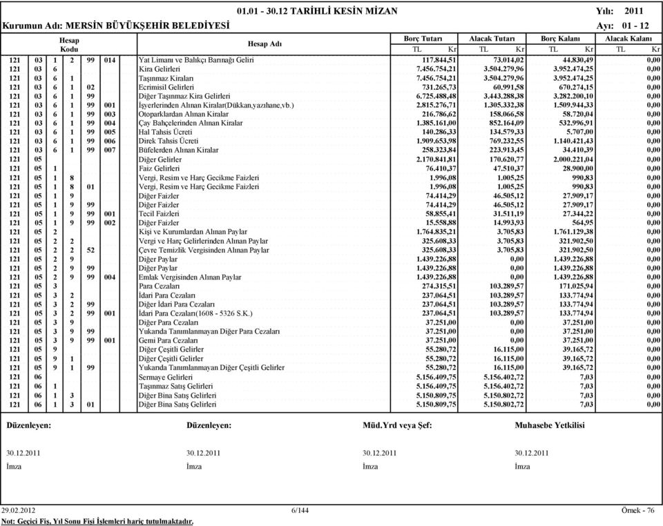 276,71 1.305.332,38 1.509.944,33 0,00 121 03 6 1 99 003 Otoparklardan Alınan Kiralar 216.786,62 158.066,58 58.720,04 0,00 121 03 6 1 99 004 Çay Bahçelerinden Alınan Kiralar 1.385.161,00 852.
