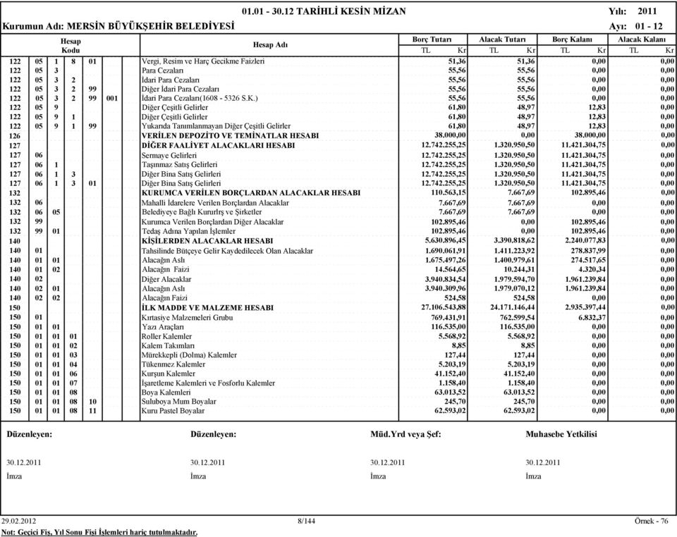 ) 55,56 55,56 0,00 0,00 122 05 9 Diğer Çeşitli Gelirler 61,80 48,97 12,83 0,00 122 05 9 1 Diğer Çeşitli Gelirler 61,80 48,97 12,83 0,00 122 05 9 1 99 Yukarıda Tanımlanmayan Diğer Çeşitli Gelirler