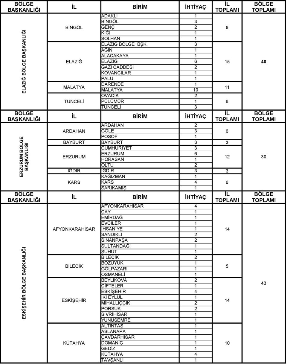 BAYBURT CUMHURİYET ERZURUM ERZURUM HORASAN 1 12 OLTU 2 IĞDIR IĞDIR KAĞIZMAN 1 KARS KARS SARIKAMIŞ 1 AFYONKARAHİSAR ÇAY 1 EMİRDAĞ 1 EVCER 1 AFYONKARAHİSAR İHSANİYE 1 1 SANDIKLI