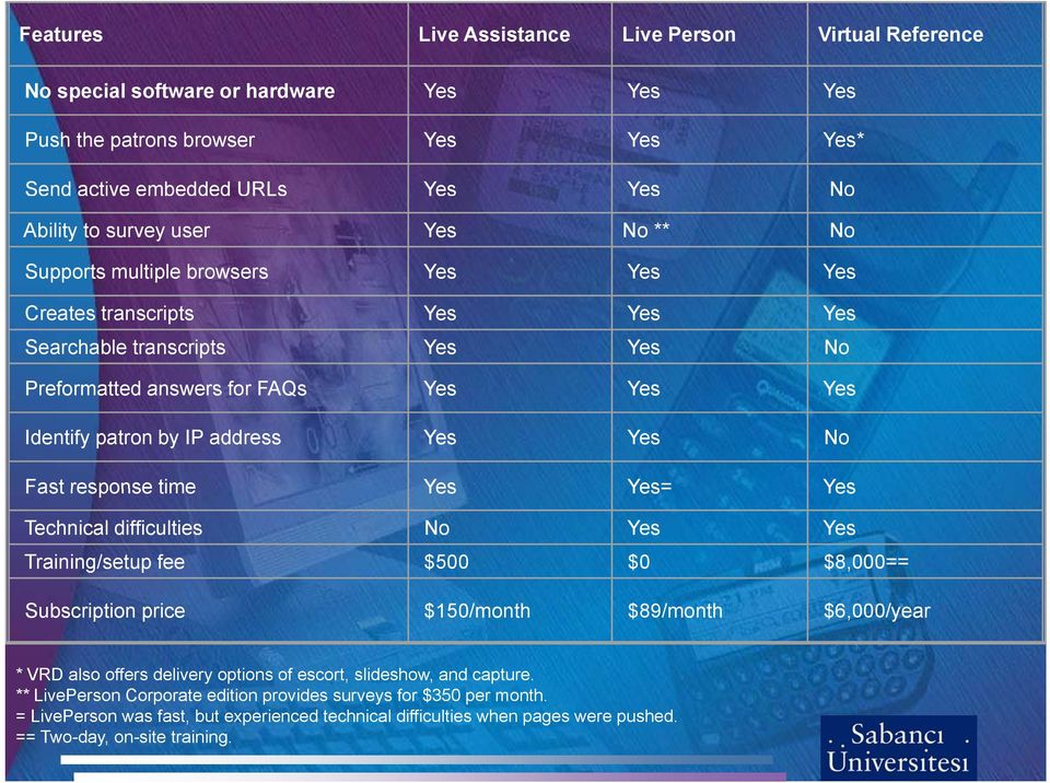 No Fast response time Yes Yes= Yes Technical difficulties No Yes Yes Training/setup fee $500 $0 $8,000== Subscription price $150/month $89/month $6,000/year * VRD also offers delivery options of