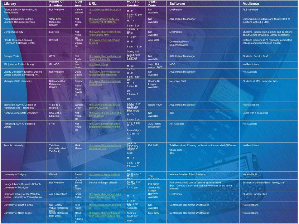 html Hours of Service M - F 9 am - 12 pm CST M - Th 9 am - 5 pm F9 am - 3 pm M - F 1-5 pm Start Date Not Available Not Available Not Available April 2000 Software LivePerson AOL Instant Messenger