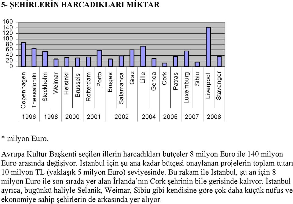 İstanbul için şu ana kadar bütçesi onaylanan projelerin toplam tutarı 10 milyon TL (yaklaşık 5 milyon Euro) seviyesinde.