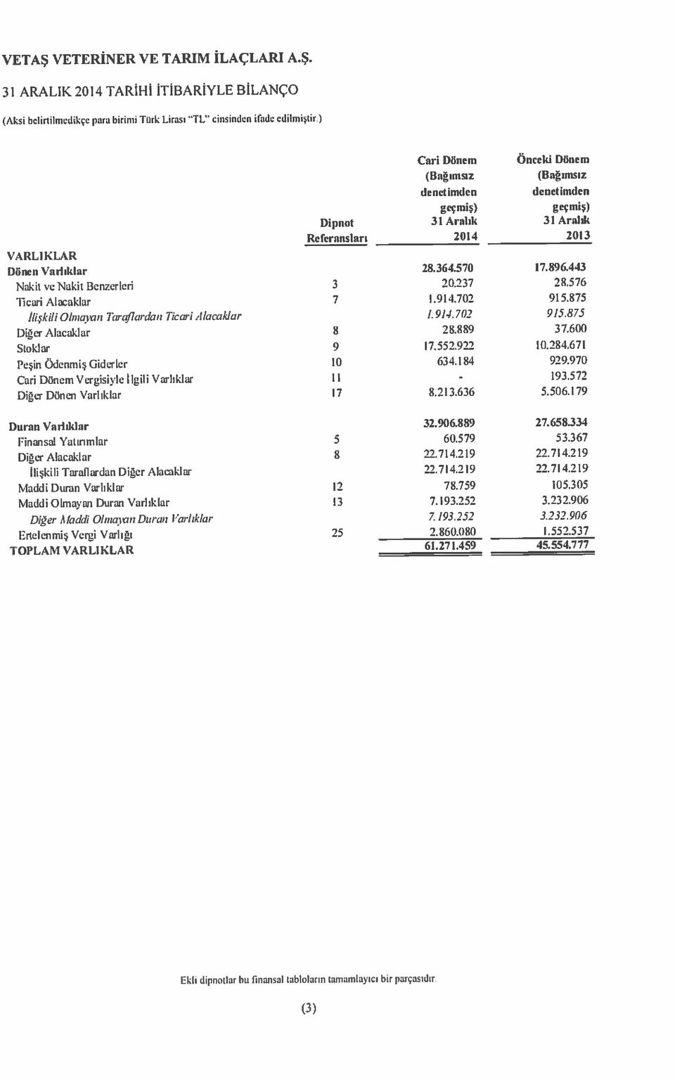 cinsinden iflıde edilmiştir.) BİLANÇO VETAŞ VETERİNER VE TARIM İLAÇLARI A.Ş. Duran Varlıklar 32.906.889 27.658.334 TOPLAM VARLIKLAR 61.271.459 45.554.777 Cari Dönem Vergisiyle ilgili Varlıklar Il 93.