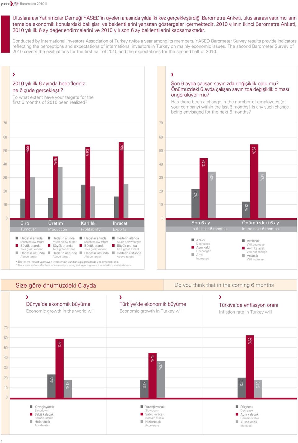 Conducted by International Investors Association of Turkey twice a year among its members, YASED Barometer Survey results provide indicators reflecting the perceptions and expectations of