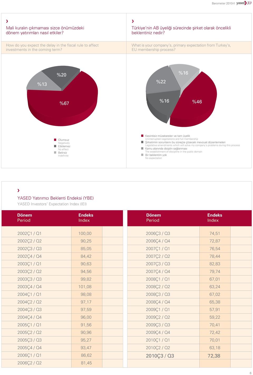 %13 % %22 %16 %67 %16 Olumsuz Negatively Etkilemez No effect Belirsiz Indefinite Kesintisiz müzakereler ve tam üyelik Uninterrupted negotiations and full membership fiirketimin sorunlar n bu süreçte