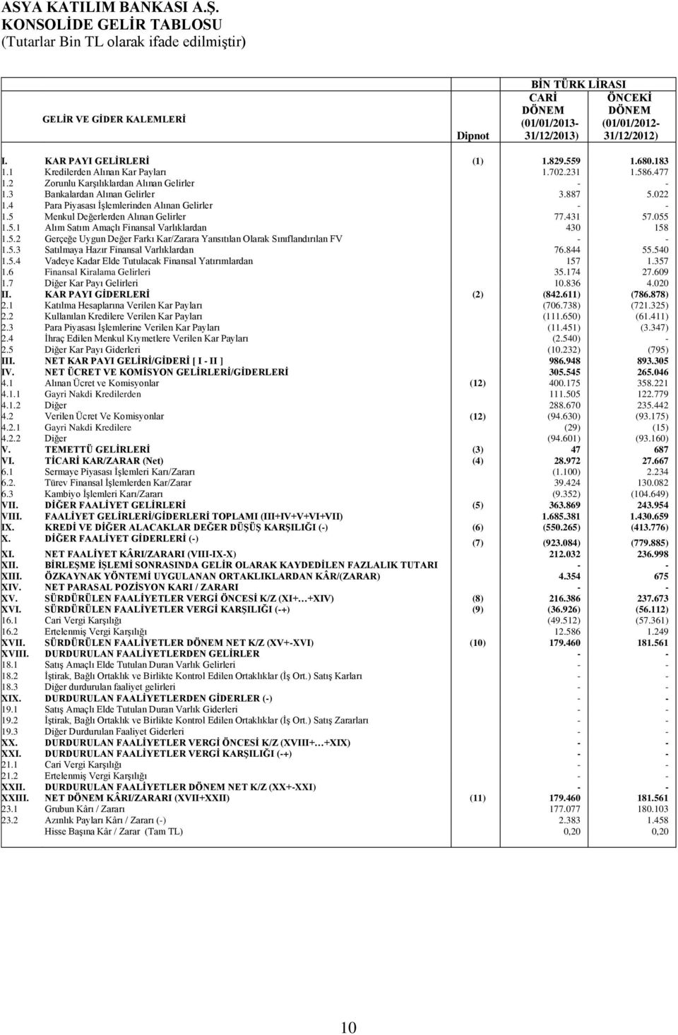 4 Para Piyasası İşlemlerinden Alınan Gelirler - - 1.5 Menkul Değerlerden Alınan Gelirler 77.431 57.055 1.5.1 Alım Satım Amaçlı Finansal Varlıklardan 430 158 1.5.2 Gerçeğe Uygun Değer Farkı Kar/Zarara Yansıtılan Olarak Sınıflandırılan FV - - 1.