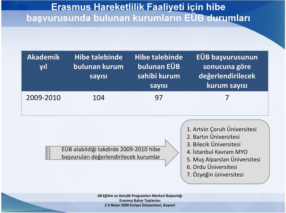 104 97 7 EÜB alabildiği takdirde 2009-2010 hibe başvuruları değerlendirilecek kurumlar 1. Artvin Çoruh Üniversitesi 2.