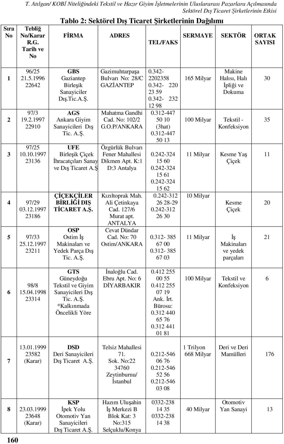 AGS Ankara Giyim Sanayicileri Dış Tic. A.Ş. UFE Birleşik Çiçek İhracatçıları Sanayi ve Dış Ticaret A.Ş. ÇİÇEKÇİLER BİRLİĞİ DIŞ TİCARET A.Ş. OSP Ostim İş Makinaları ve Yedek Parça Dış Tic. A.Ş. Gazimuhtarpaşa Bulvarı No: 28/C GAZİANTEP Mahatma Gandhi Cad.
