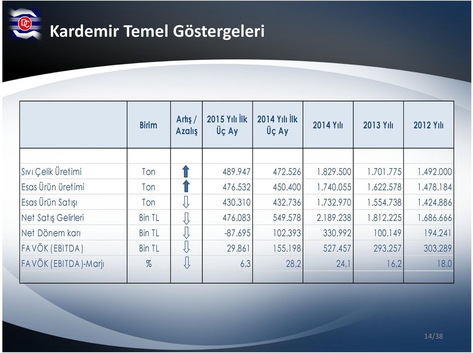 310 432.736 1.732.970 1.554.738 1.424.886 Net Sat ış Gelirleri Bin TL 476.083 549.578 2.189.238 1.812.225 1.686.666 Net Dönem karı Bin TL -87.