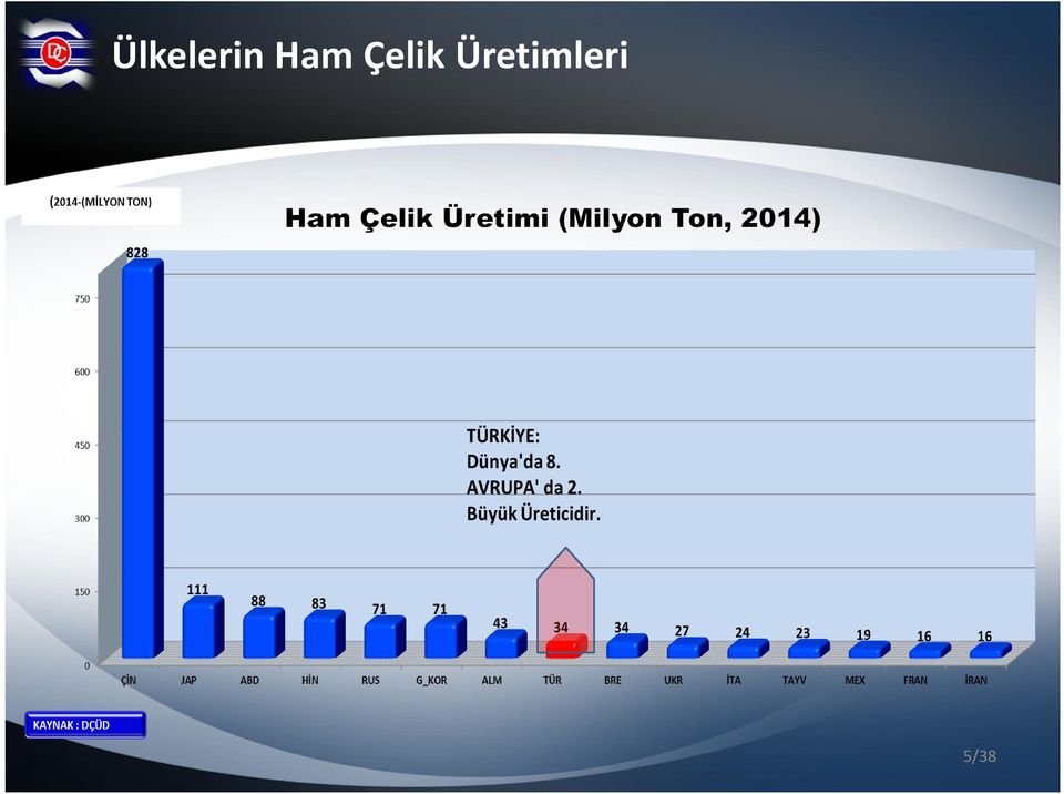 Ham Çelik Üretimi