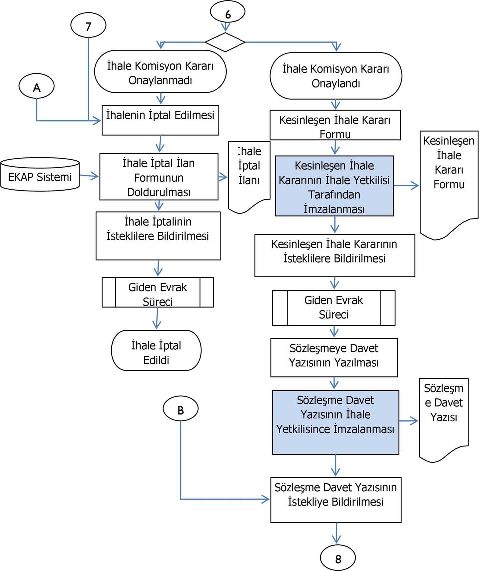 Kararının Đsteklilere Bildirilmesi Kesinleşen Kararı Formu Giden Evrak Süreci Giden Evrak Süreci Đptal Edildi Sözleşmeye Davet