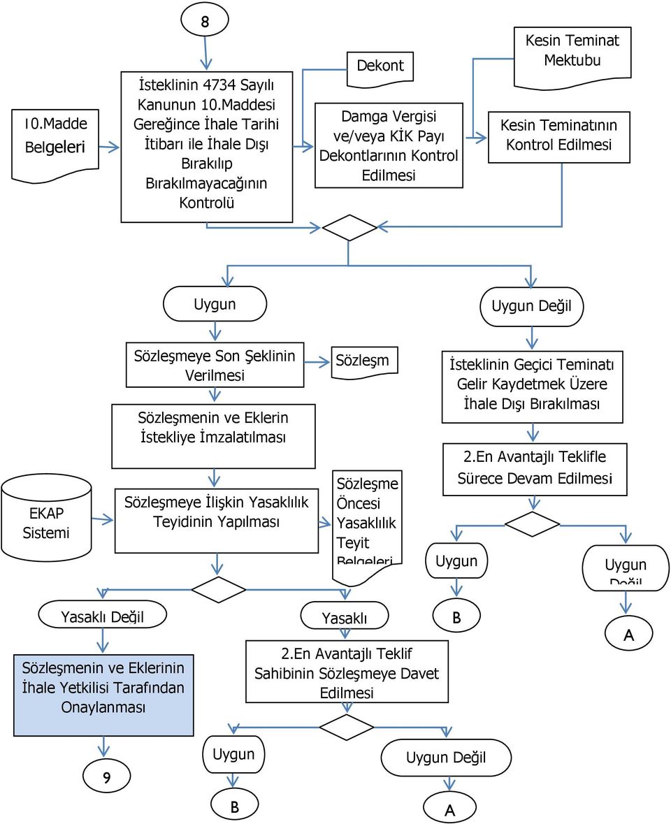 Kontrol Edilmesi Uygun Uygun Değil Sözleşmeye Son Şeklinin Verilmesi Sözleşmenin ve Eklerin Đstekliye Đmzalatılması Sözleşmeye Đlişkin Yasaklılık Teyidinin Yapılması Sözleşm e Sözleşme