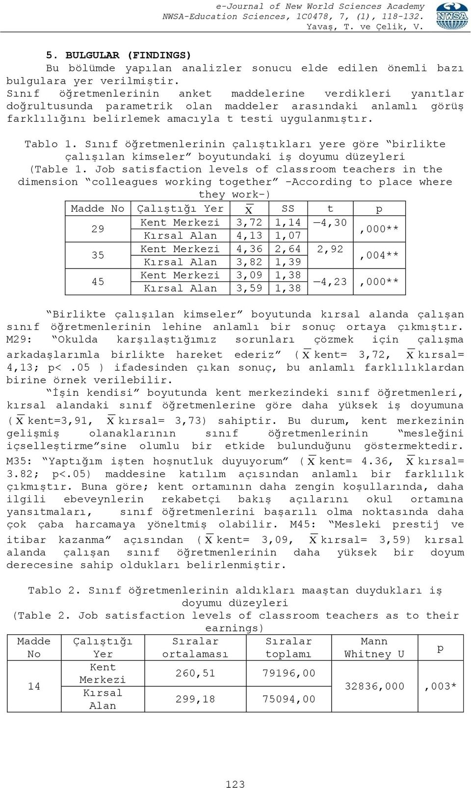 Sınıf öğretmenlerinin çalıştıkları yere göre birlikte çalışılan kimseler boyutundaki iş doyumu düzeyleri (Table 1.