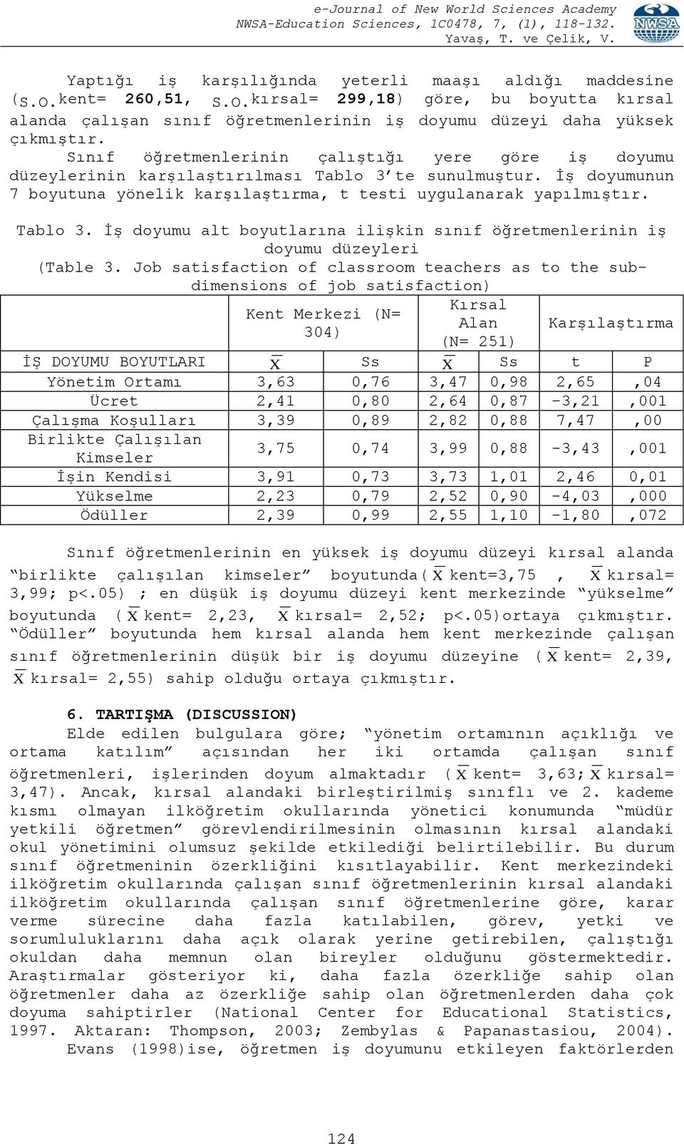 Job satisfaction of classroom teachers as to the subdimensions of job satisfaction) Kent Merkezi (N= 304) Kırsal Alan (N= 251) Karşılaştırma İŞ DOYUMU BOYUTLARI X Ss X Ss t P Yönetim Ortamı 3,63 0,76