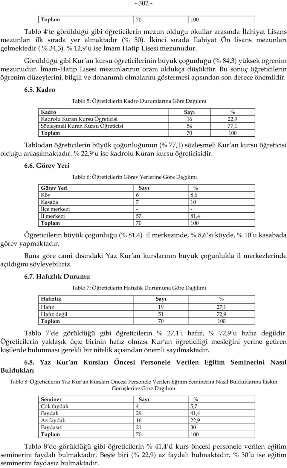 Görüldüğü gibi Kur an kursu öğreticilerinin büyük çoğunluğu (% 84,3) yüksek öğrenim mezunudur. İmam-Hatip Lisesi mezunlarının oranı oldukça düşüktür.