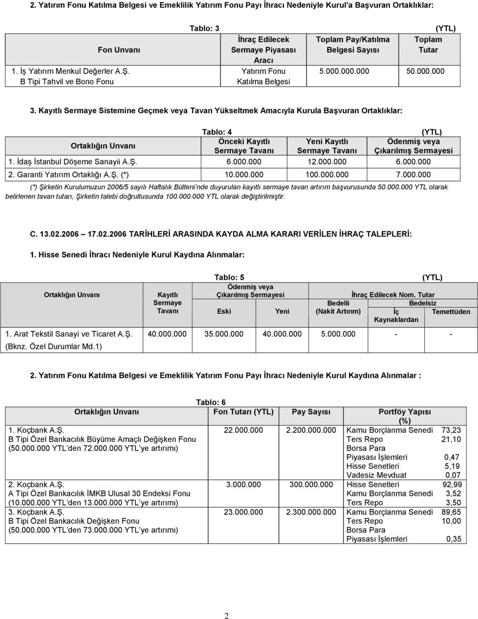 Kayıtlı Sermaye Sistemine Geçmek veya Tavan Yükseltmek Amacıyla Kurula Başvuran Ortaklıklar: Tablo: 4 (YTL) Önceki Kayıtlı Yeni Kayıtlı Ödenmiş veya Ortaklığın Unvanı Sermaye Tavanı Sermaye Tavanı