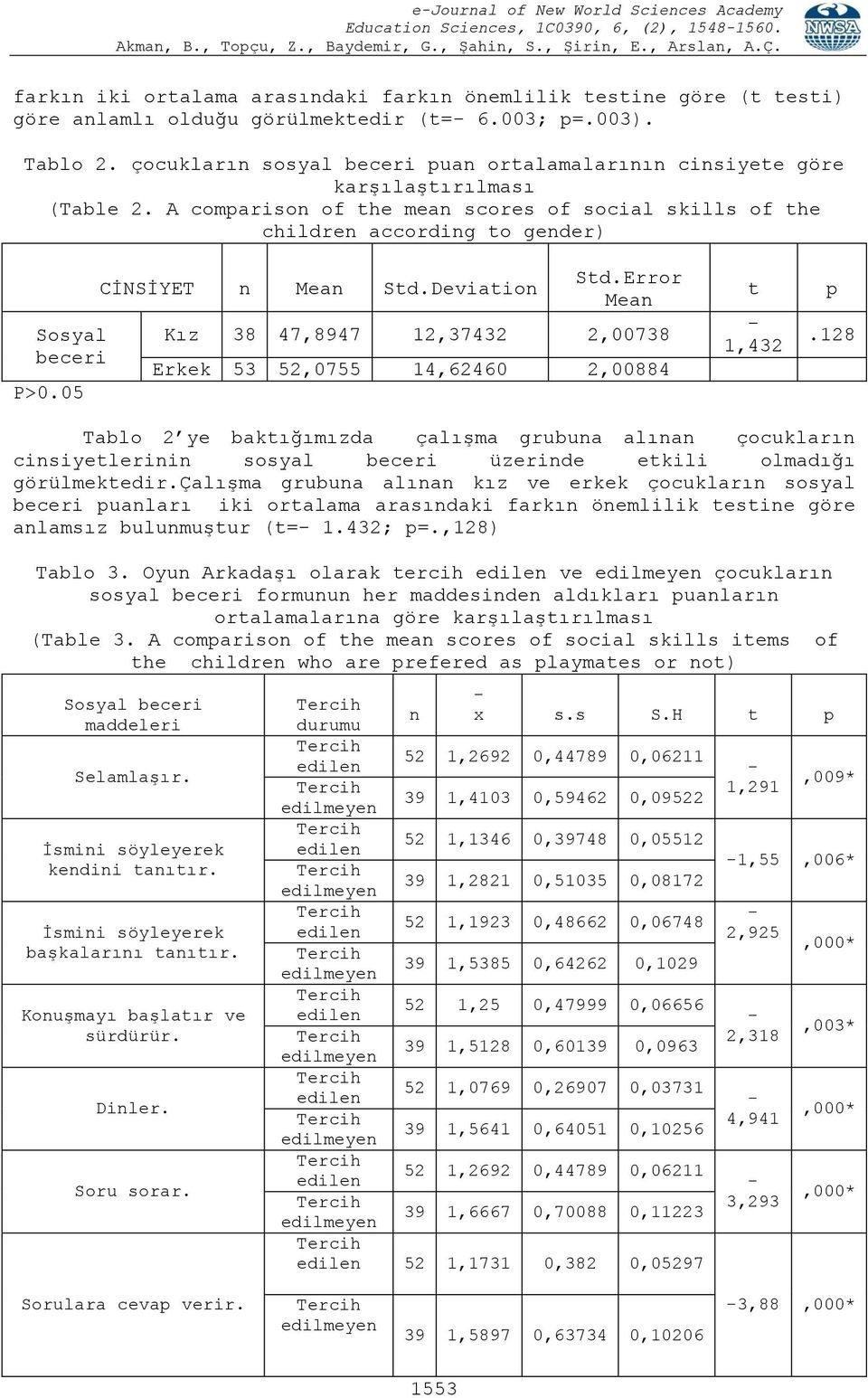 A comparison of the mean scores of social skills of the children according to gender) Sosyal beceri P>0.05 CİNSİYET n Mean Std.Deviation Std.