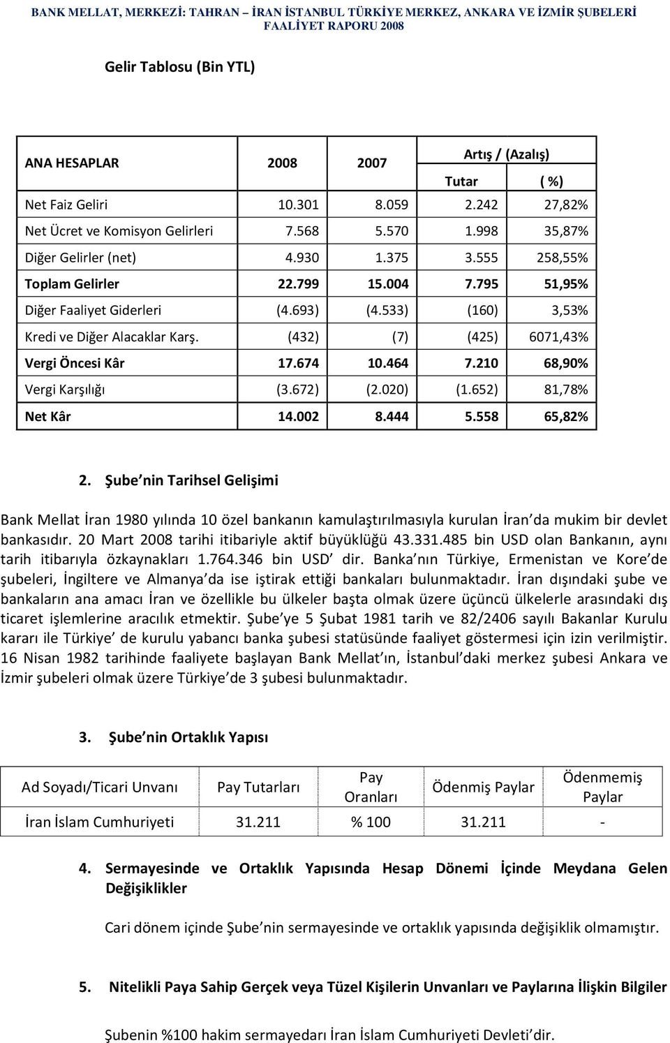 693) (4.533) (160) 3,53% Kredi ve Diğer Alacaklar Karş. (432) (7) (425) 6071,43% Vergi Öncesi Kâr 17.674 10.464 7.210 68,90% Vergi Karşılığı (3.672) (2.020) (1.652) 81,78% Net Kâr 14.002 8.444 5.