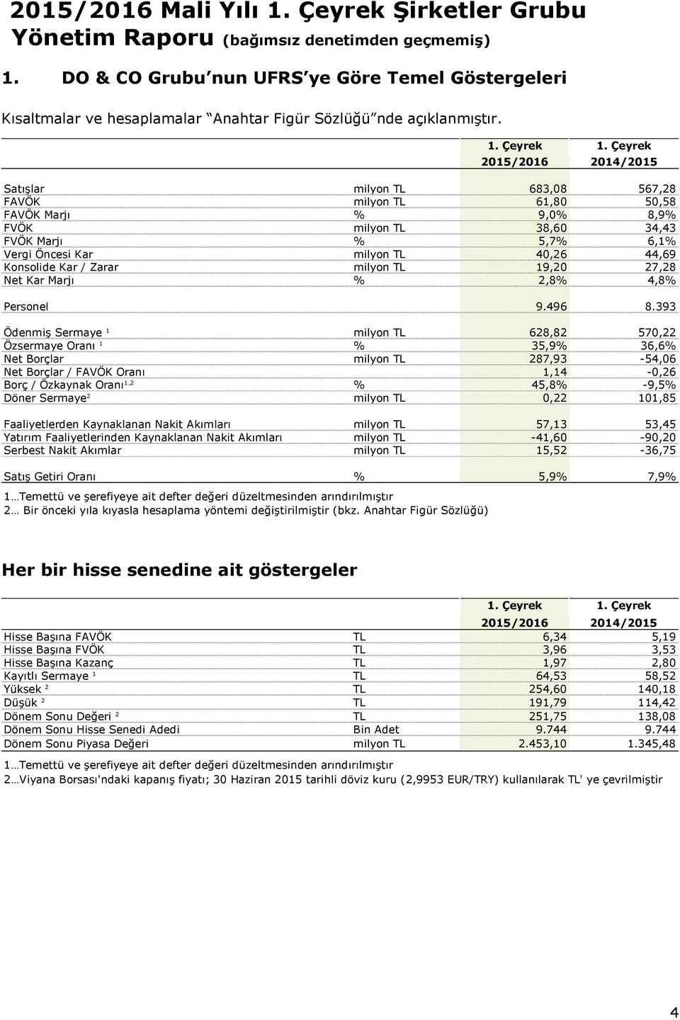 Çeyrek 2015/2016 2014/2015 Satışlar milyon TL 683,08 567,28 FAVÖK milyon TL 61,80 50,58 FAVÖK Marjı % 9,0% 8,9% FVÖK milyon TL 38,60 34,43 FVÖK Marjı % 5,7% 6,1% Vergi Öncesi Kar milyon TL 40,26