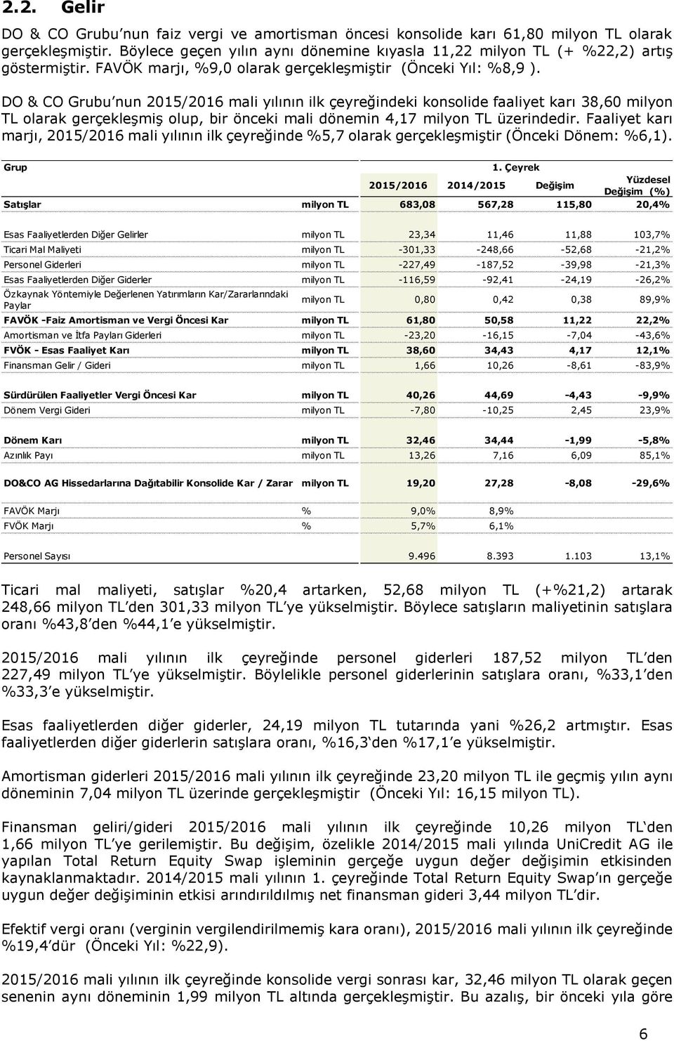 DO & CO Grubu nun 2015/2016 mali yılının ilk çeyreğindeki konsolide faaliyet karı 38,60 milyon TL olarak gerçekleşmiş olup, bir önceki mali dönemin 4,17 milyon TL üzerindedir.