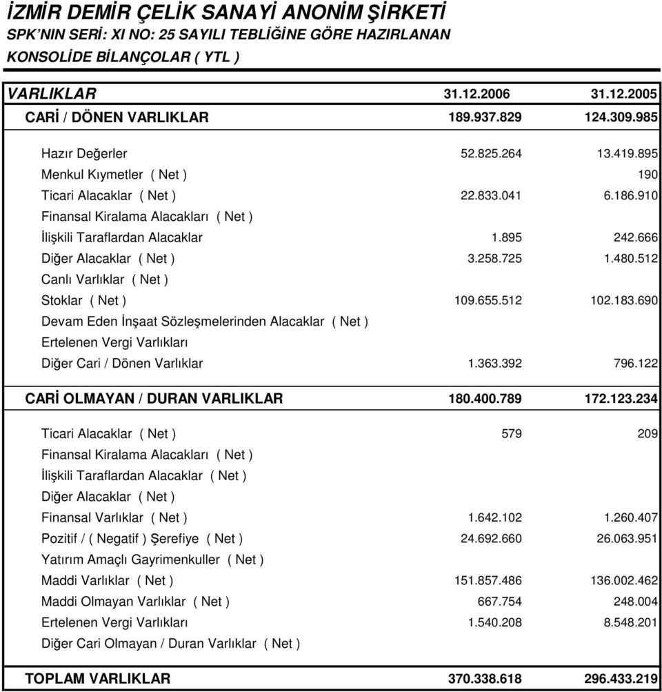 666 Dier Alacaklar ( Net ) 3.258.725 1.480.512 CanlıVarlıklar ( Net ) Stoklar ( Net ) 109.655.512 102.183.