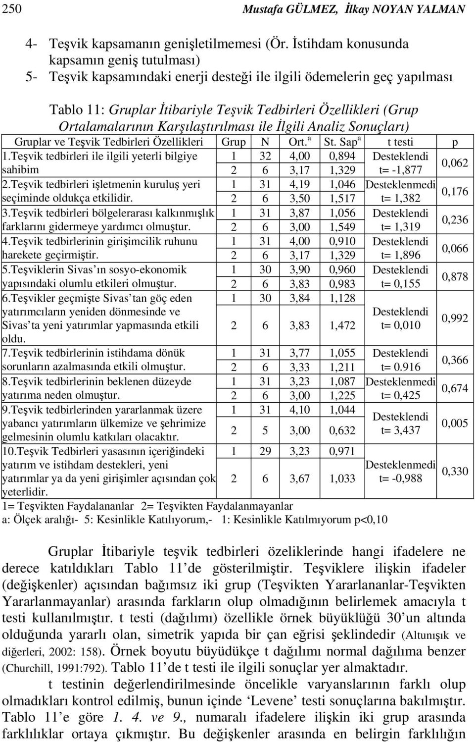 Karşılaştırılması ile İlgili Analiz Sonuçları) Gruplar ve Teşvik Tedbirleri Özellikleri Grup N Ort. a St. Sap a t testi p 1.