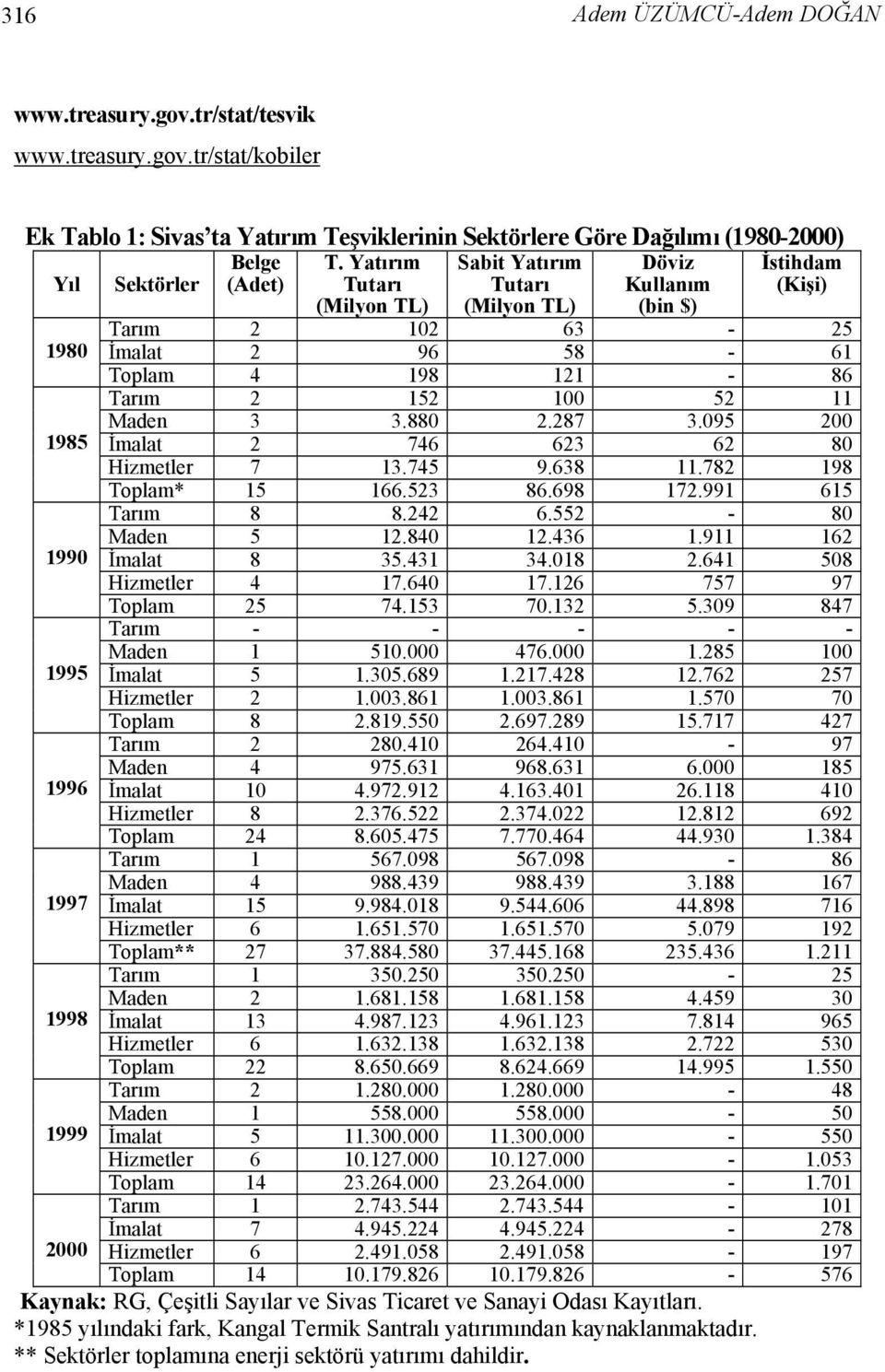 287 3.095 200 1985 İmalat 2 746 623 62 80 Hizmetler 7 13.745 9.638 11.782 198 Toplam* 15 166.523 86.698 172.991 615 Tarım 8 8.242 6.552-80 Maden 5 12.840 12.436 1.911 162 1990 İmalat 8 35.431 34.