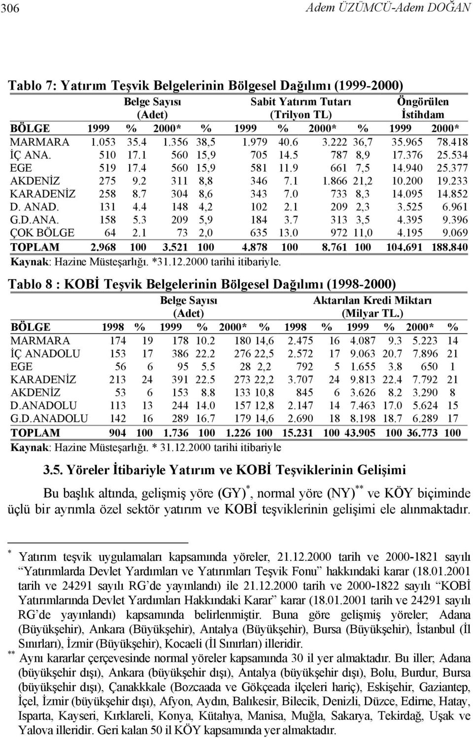 377 AKDENİZ 275 9.2 311 8,8 346 7.1 1.866 21,2 10.200 19.233 KARADENİZ 258 8.7 304 8,6 343 7.0 733 8,3 14.095 14.852 D. ANAD. 131 4.4 148 4,2 102 2.1 209 2,3 3.525 6.961 G.D.ANA. 158 5.