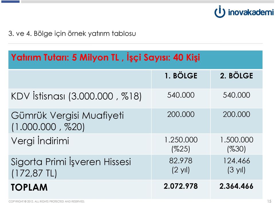 250.000 (%25) Sigorta Primi İşveren Hissesi (172,87 TL) 200.000 200.000 82.978 (2 yıl) 1.500.
