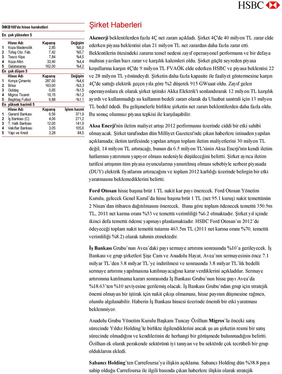 Migros Ticaret 16,15 -%1,2 5 Beşiktaş Futbol 6,88 -%1,1 En yüksek hacimli 5 Hisse Adı Kapanış İşlem hacmi 1 Garanti Bankası 6,56 371,9 2 İş Bankası (C) 4,06 271,2 3 T.