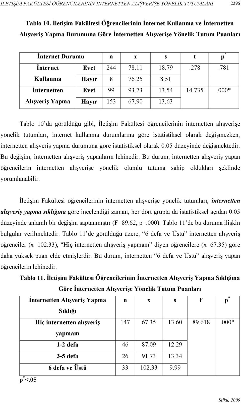 79.278.781 Kullanma Hayır 8 76.25 8.51 İnternetten Evet 99 93.73 13.54 14.735.000* Alışveriş Yapma Hayır 153 67.90 13.