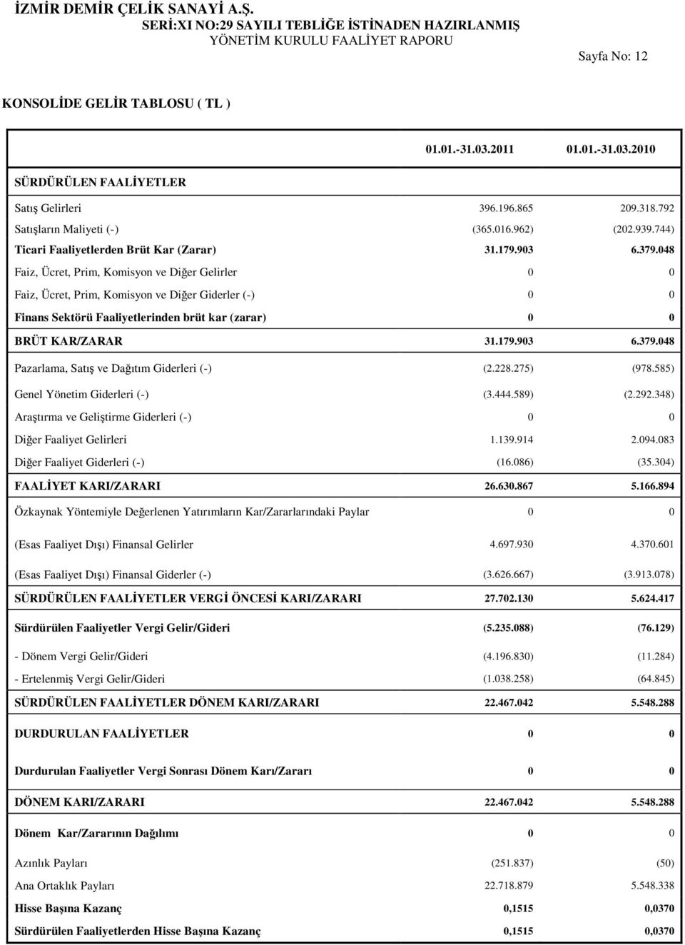 048 Faiz, Ücret, Prim, Komisyon ve Dier Gelirler 0 0 Faiz, Ücret, Prim, Komisyon ve Dier Giderler (-) 0 0 Finans Sektörü Faaliyetlerinden brüt kar (zarar) 0 0 BRÜT KAR/ZARAR 31.179.903 6.379.