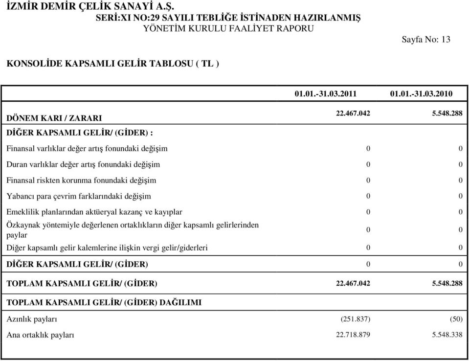 0 0 Emeklilik planlarından aktüeryal kazanç ve kayıplar 0 0 Özkaynak yöntemiyle deerlenen ortaklıkların dier kapsamlı gelirlerinden paylar 0 0 Dier kapsamlı gelir kalemlerine ilikin