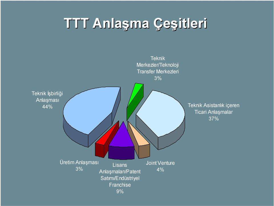 Asistanlık içeren Ticari Anlaşmalar 37% Üretim Anlaşması