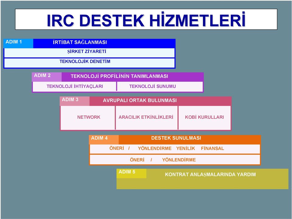 AVRUPALI ORTAK BULUNMASI NETWORK ARACILIK ETKİNLİKLERİ KOBİ KURULLARI ADIM 4 DESTEK