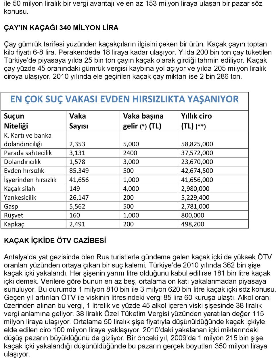 Kaçak çay yüzde 45 oranındaki gümrük vergisi kaybına yol açıyor ve yılda 205 milyon liralık ciroya ulaşıyor. 2010 yılında ele geçirilen kaçak çay miktarı ise 2 bin 286 ton.