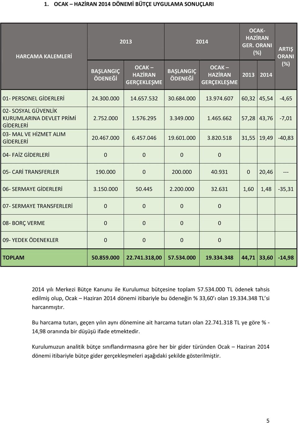 820.518 31,55 19,49-40,83 04- FAİZ GİDERLERİ 0 0 0 0 05- CARİ TRANSFERLER 190.000 0 200.000 40.931 0 20,46 --- 06- SERMAYE GİDERLERİ 3.150.000 50.445 2.200.000 32.