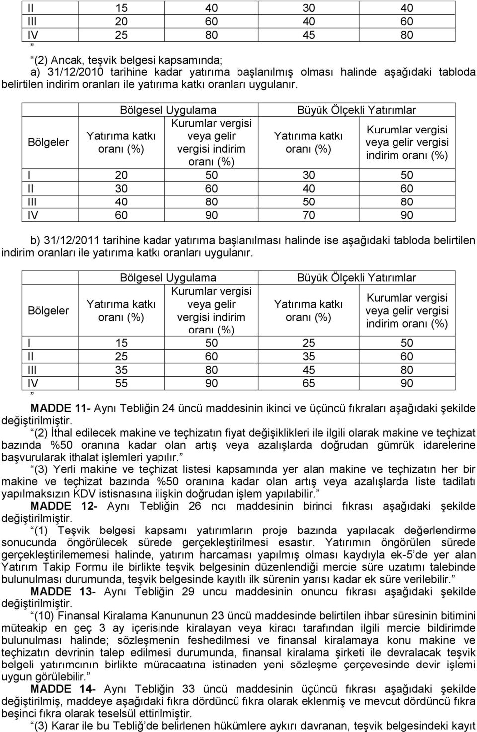 Bölgesel Uygulama veya gelir vergisi indirim Büyük Ölçekli Yatırımlar veya gelir vergisi indirim I 20 50 30 50 II 30 60 40 60 III 40 80 50 80 IV 60 90 70 90 b) 31/12/2011 tarihine kadar yatırıma