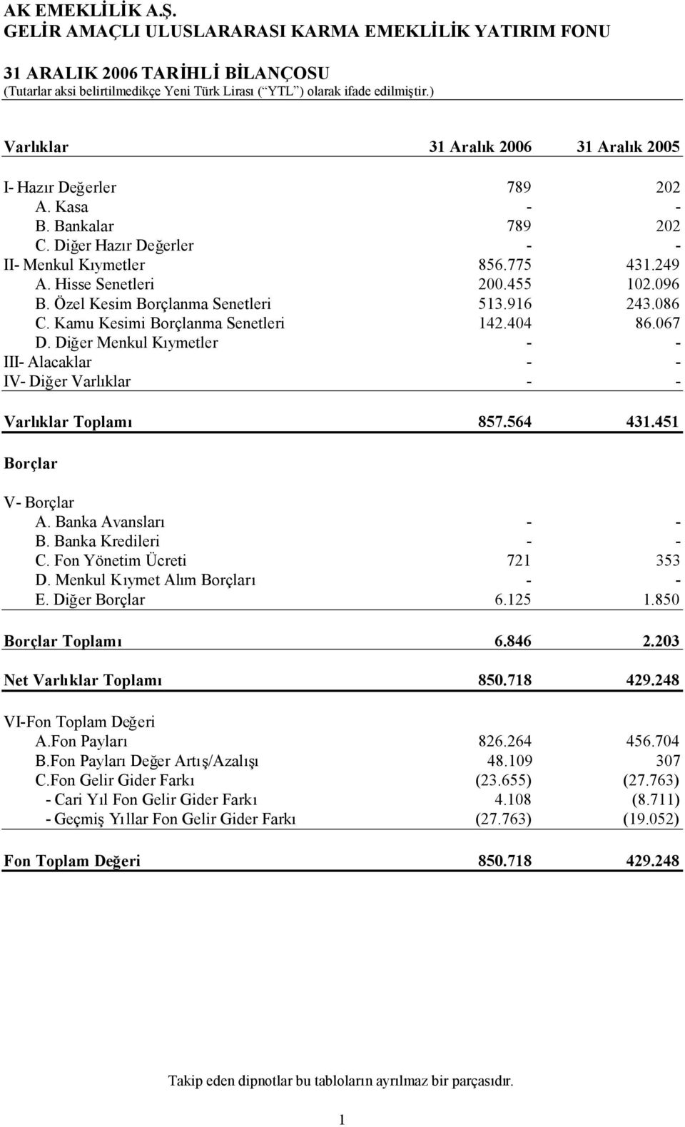 096 B. Özel Kesim Borçlanma Senetleri 513.916 243.086 C. Kamu Kesimi Borçlanma Senetleri 142.404 86.067 D. Diğer Menkul Kıymetler - - III- Alacaklar - - IV- Diğer Varlıklar - - Varlıklar Toplamı 857.