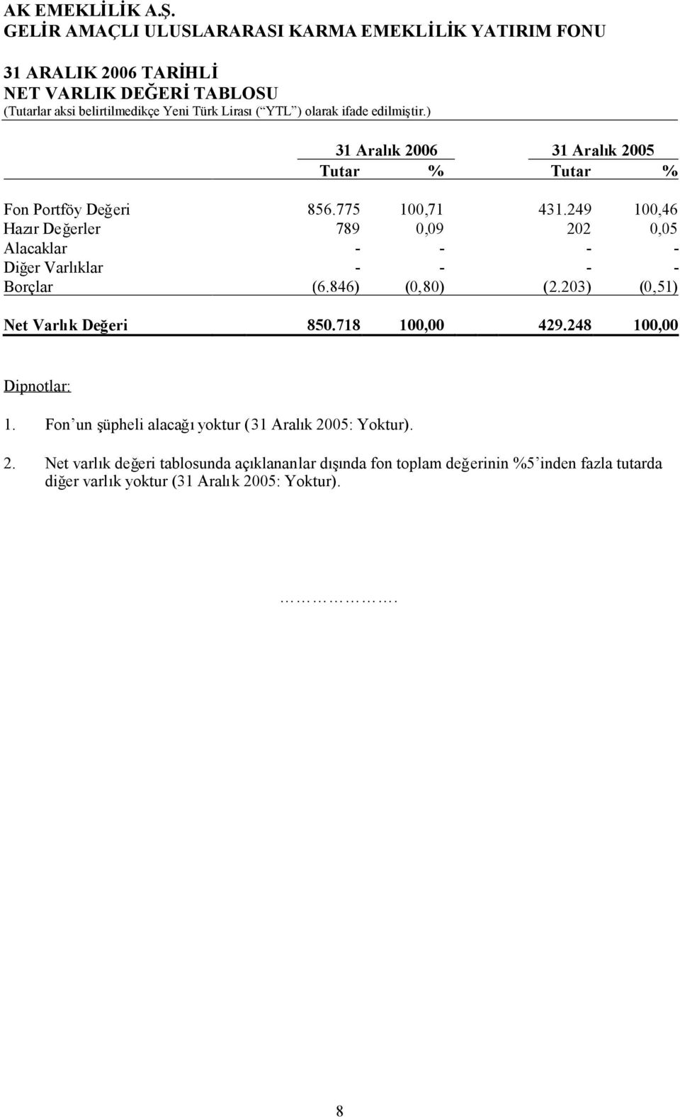 ifade edilmiştir.) 31 Aralık 2006 31 Aralık 2005 Tutar % Tutar % Fon Portföy Değeri 856.775 100,71 431.