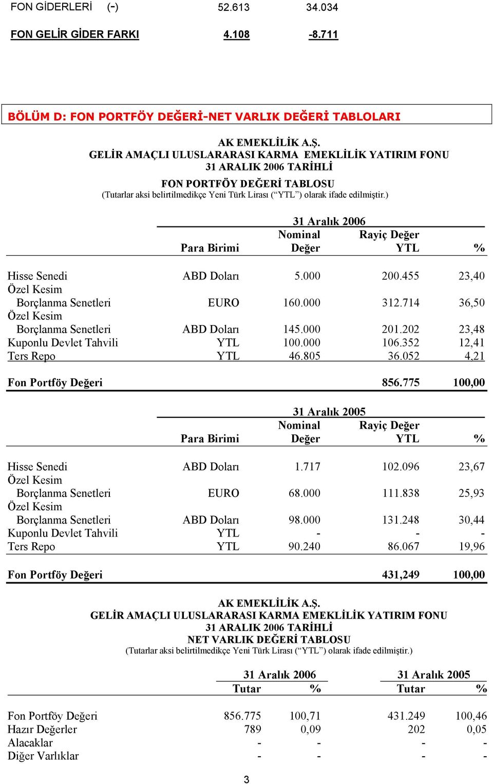 ) 31 Aralık 2006 Nominal Rayiç Değer Para Birimi Değer YTL % Hisse Senedi ABD Doları 5.000 200.455 23,40 Özel Kesim Borçlanma Senetleri EURO 160.000 312.