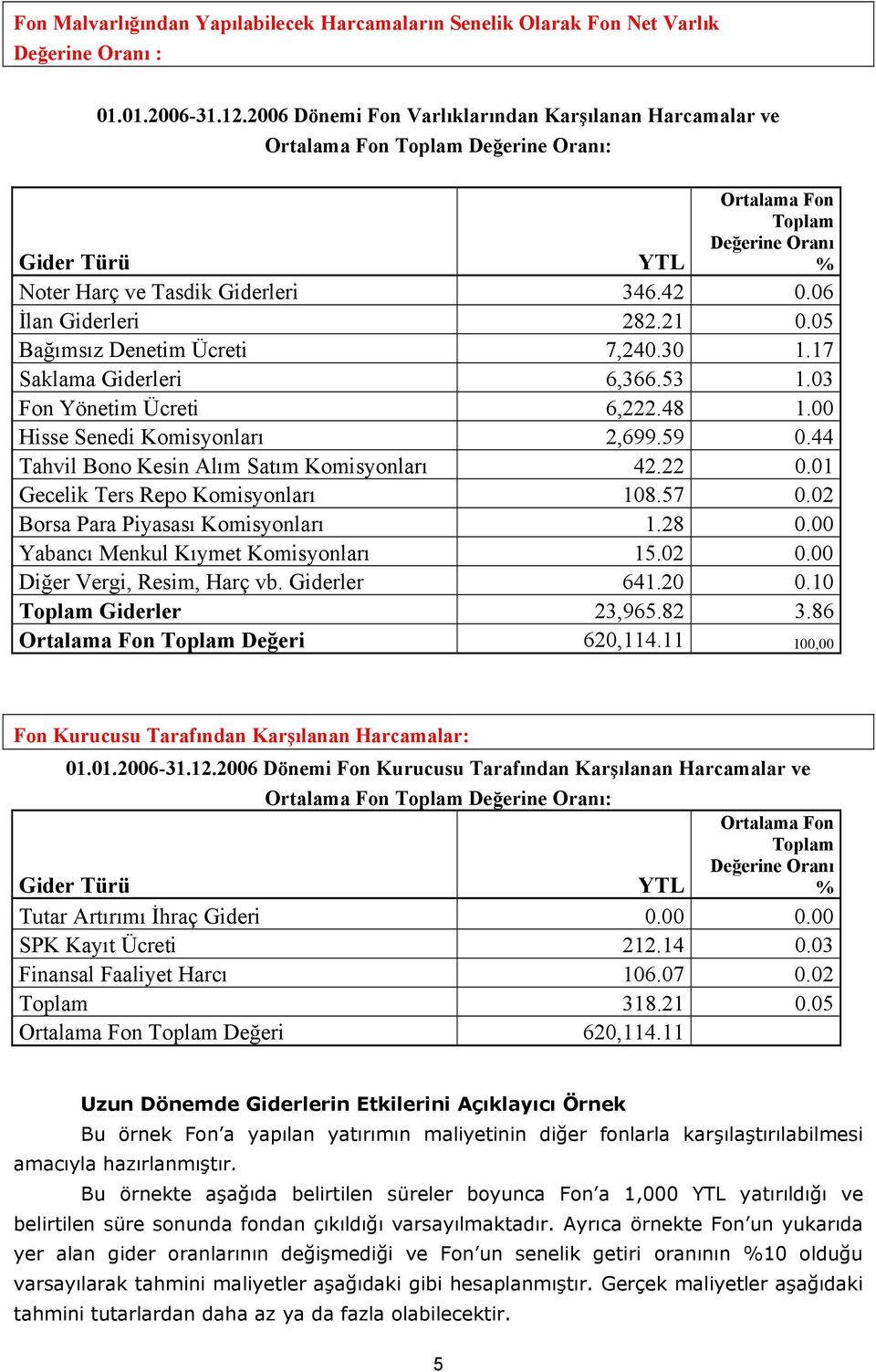 06 İlan Giderleri 282.21 0.05 Bağımsız Denetim Ücreti 7,240.30 1.17 Saklama Giderleri 6,366.53 1.03 Fon Yönetim Ücreti 6,222.48 1.00 Hisse Senedi Komisyonları 2,699.59 0.