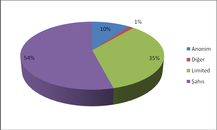 Grafik 4 Firmaların Faaliyet Yerlerine Göre Dağılımı (%) 3.