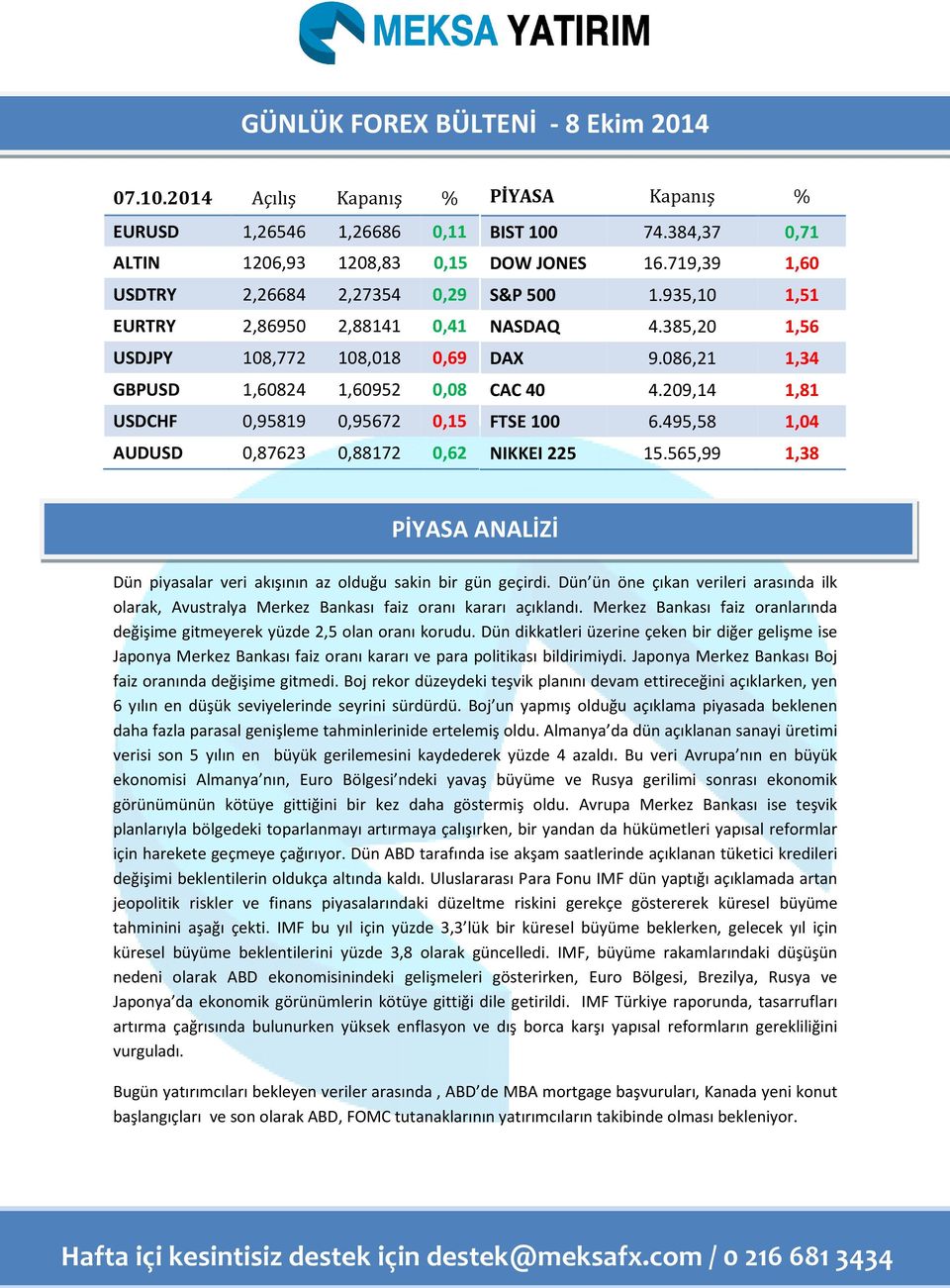 0,95819 0,95672 0,15 AUDUSD 0,87623 0,88172 0,62 PİYASA Kapanış % BIST 100 74.384,37 0,71 DOW JONES 16.719,39 1,60 S&P 500 1.935,10 1,51 NASDAQ 4.385,20 1,56 DAX 9.086,21 1,34 CAC 40 4.